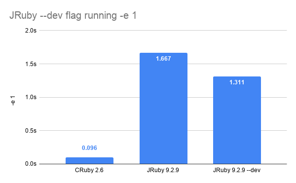 jruby --dev -e 1 comparison