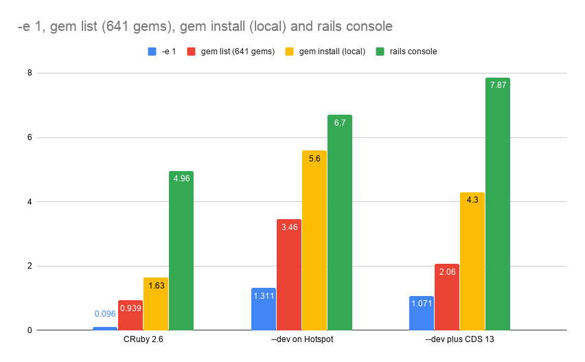 common ruby commands on JDK13 CDS