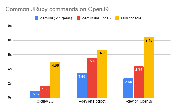 common ruby commands openj9 comparison