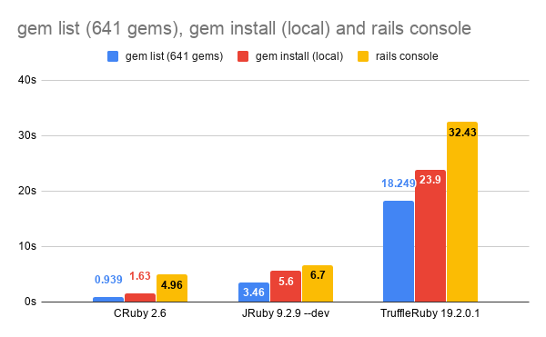 common ruby commands truffleruby comparison