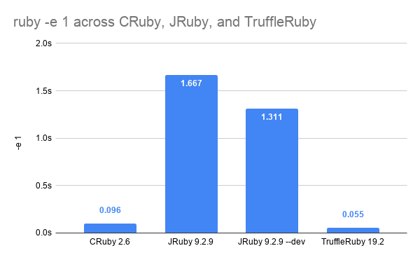 rails -e 1 truffleruby comparison